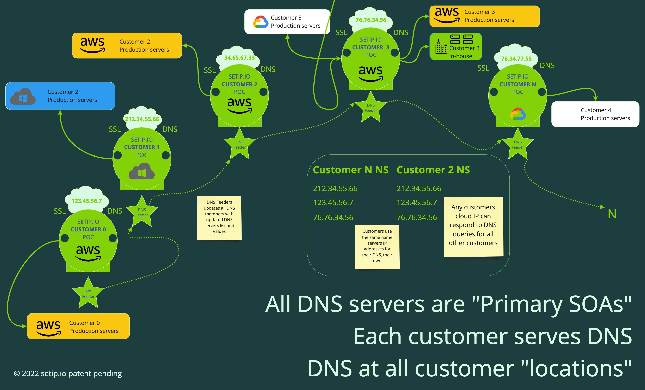 DNS Architecture