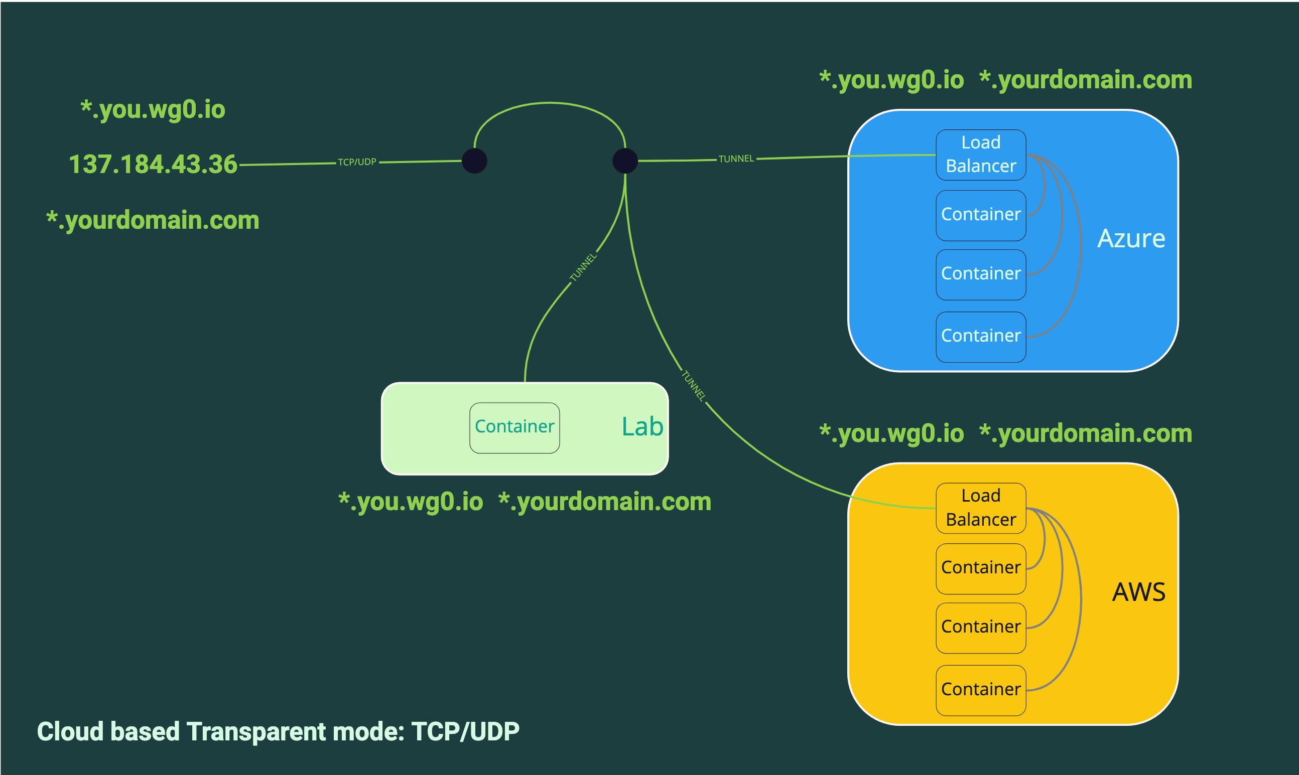 TRANSPARENT MODE - ONE PUBLIC IP - THREE PRIVATE IPs ACTIVE ON CLOUD - 1 IP ACTIVE - 2 STANDBY